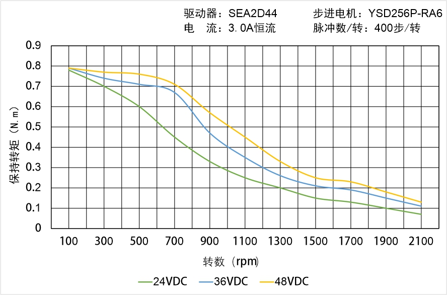 英士达机电 YSD256P-RA6矩频曲线图