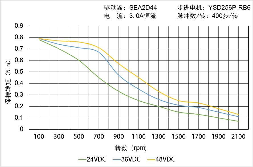 英士达机电 YSD256P-RB6矩频曲线图