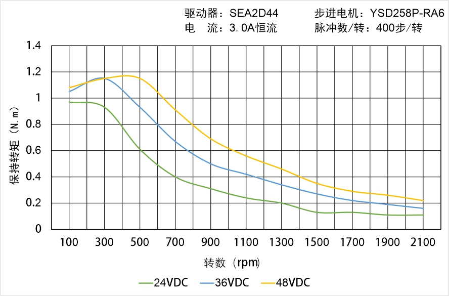 英士达机电 YSD258P-RA6矩频曲线图