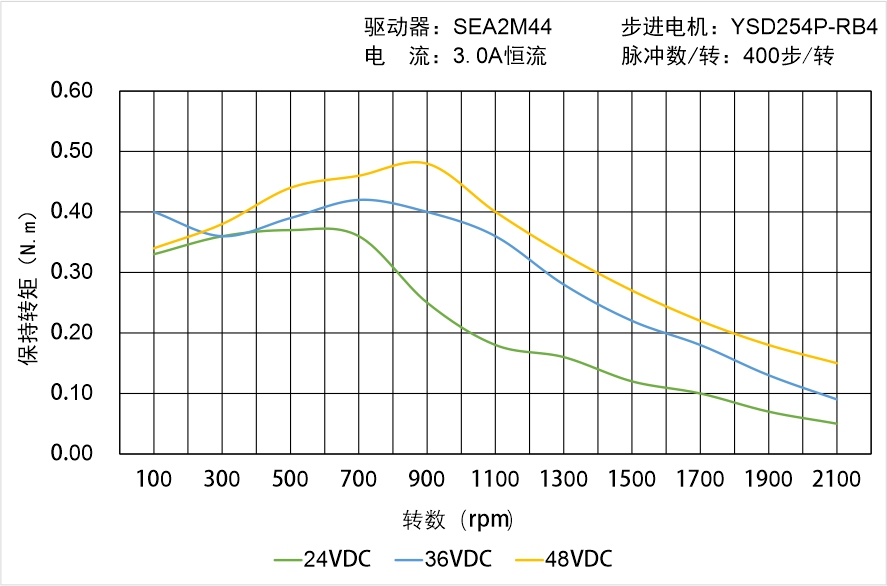 英士达机电 YSD254P-RB4矩频曲线图