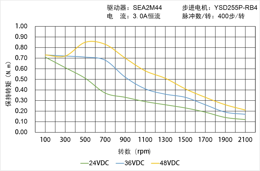 英士达机电 YSD255P-RB4矩频曲线图 英士达机电 YSD255P-RB4矩频曲线图