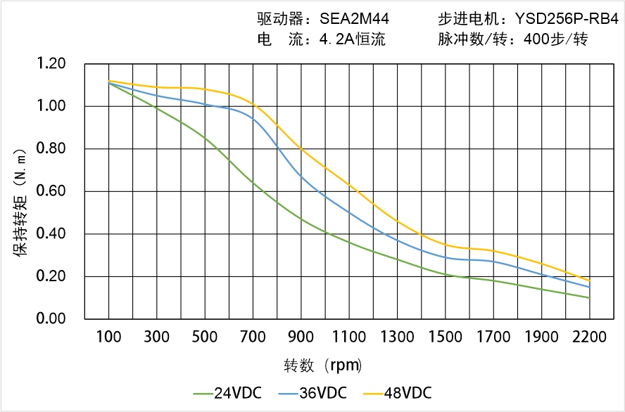 英士达机电 YSD256P-RB4矩频曲线图