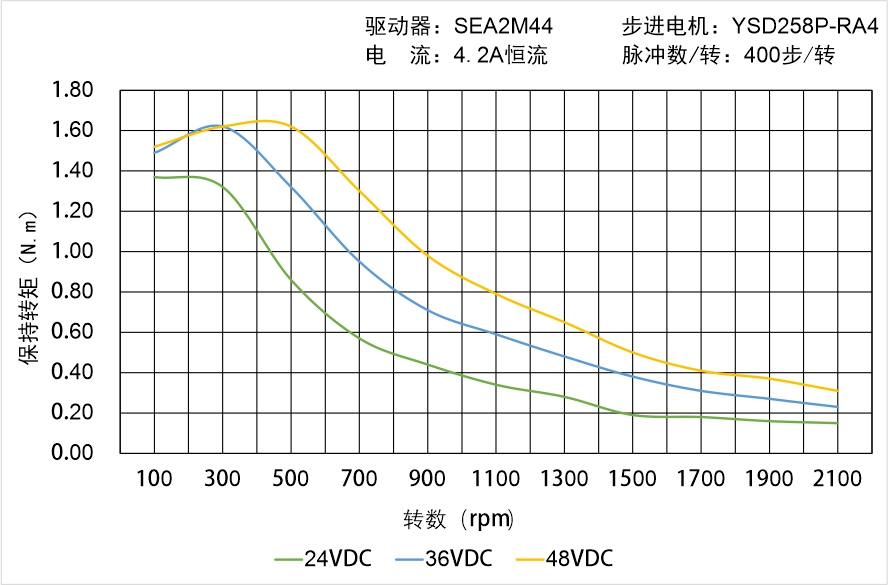 英士达机电 YSD258P-RA4矩频曲线图