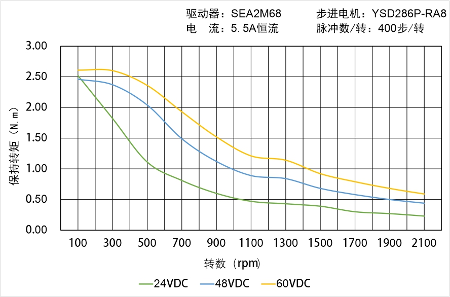 英士达机电 YSD286P-RA8矩频曲线图