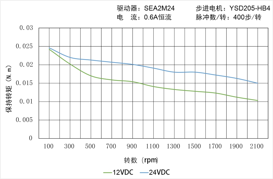 英士达机电 YSD205-HB4矩频曲线图