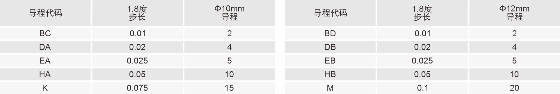 丝杆导程代码表 丝杆导程代码表