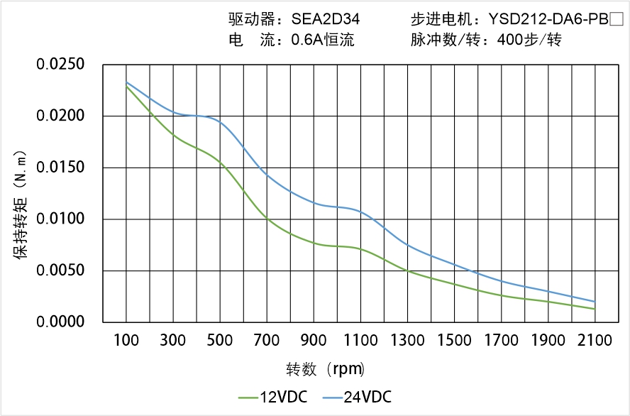 YSD212-DA6-PBX矩频曲线图