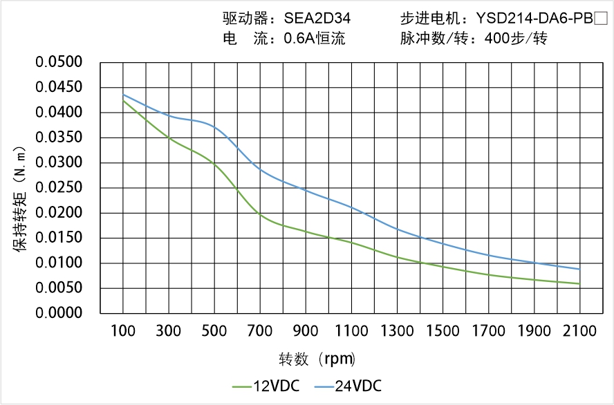 YSD214-DA6-PBX矩频曲线图 YSD214-DA6-PBX矩频曲线图