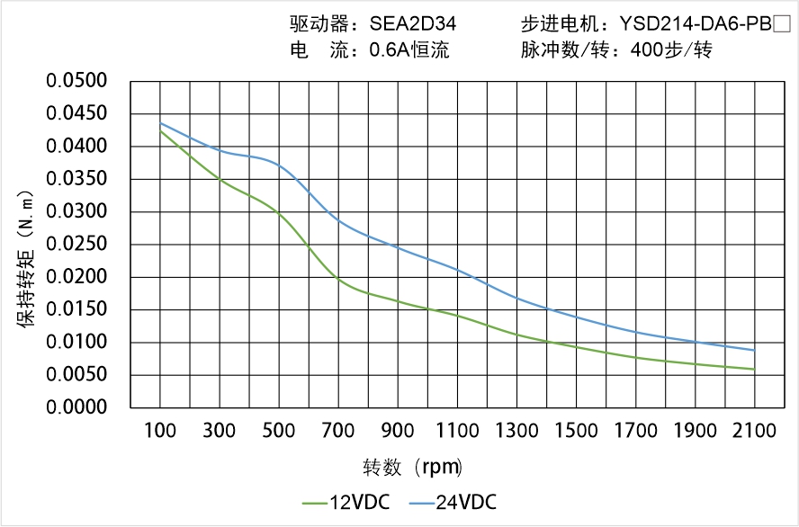 YSD214-DA6-PBX矩频曲线图