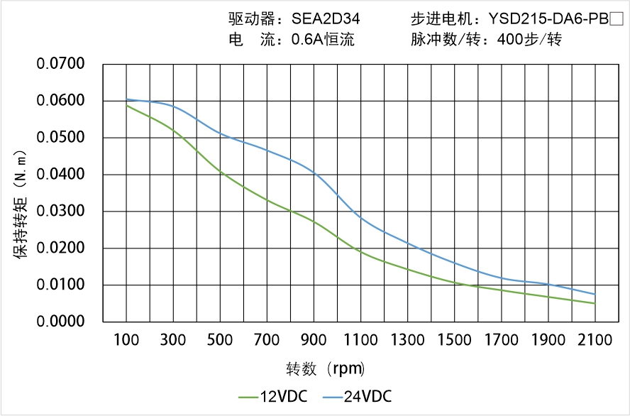YSD215-DA6-PBX矩频曲线图 YSD215-DA6-PBX矩频曲线图