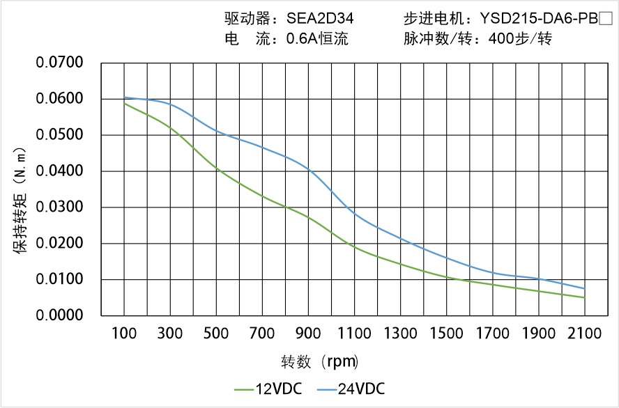 YSD215-DA6-PBX矩频曲线图