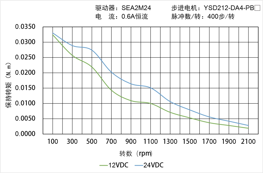 YSD212-DA4-PBX矩频曲线图