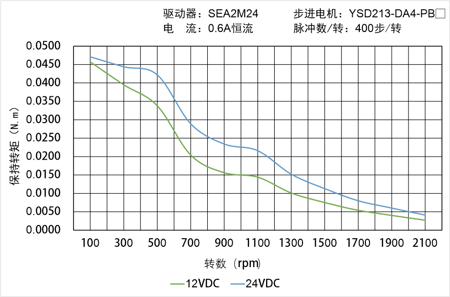 YSD213-DA4-PBX矩频曲线图