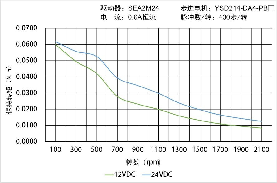 YSD214-DA4-PBX矩频曲线图