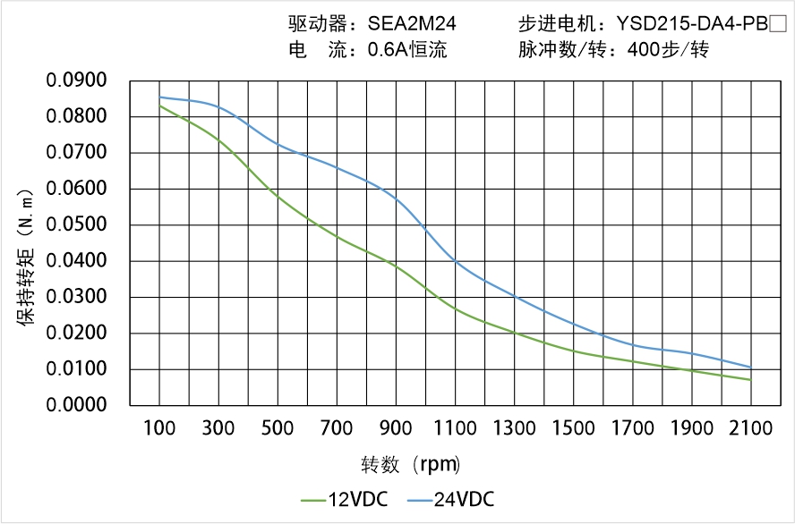 YSD215-DA4-PBX矩频曲线图 YSD215-DA4-PBX矩频曲线图