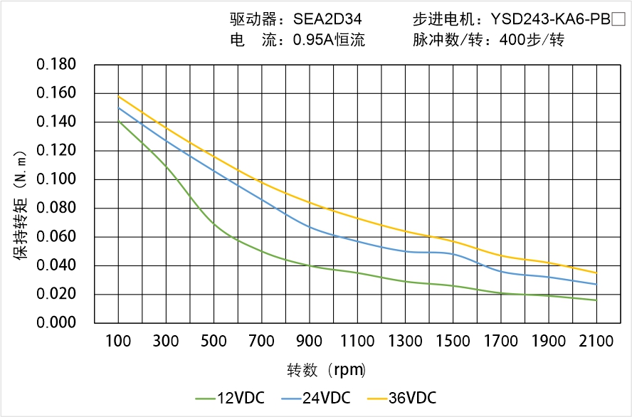 YSD243-KA6-PBX矩频曲线图