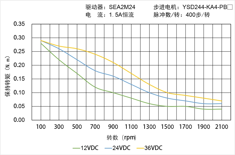 YSD244-KA4-PBX矩频曲线图
