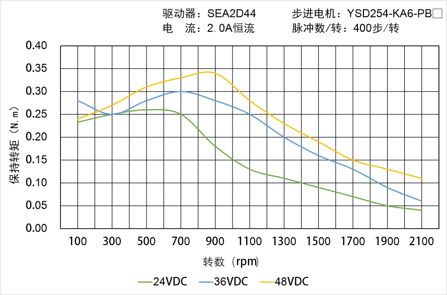 YSD254-KA6-PBX矩频曲线图