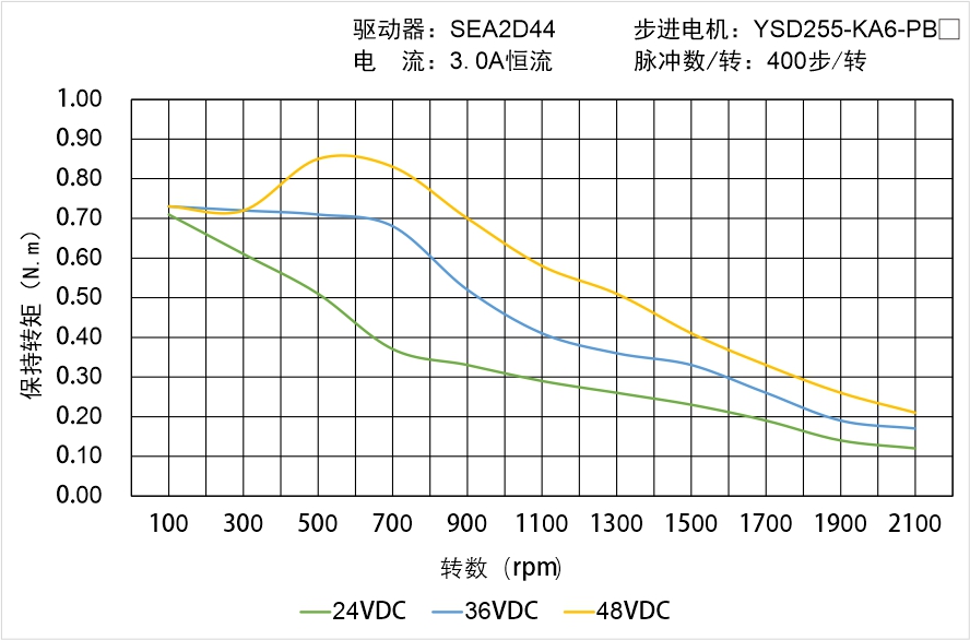 YSD255-KA6-PBX矩频曲线图