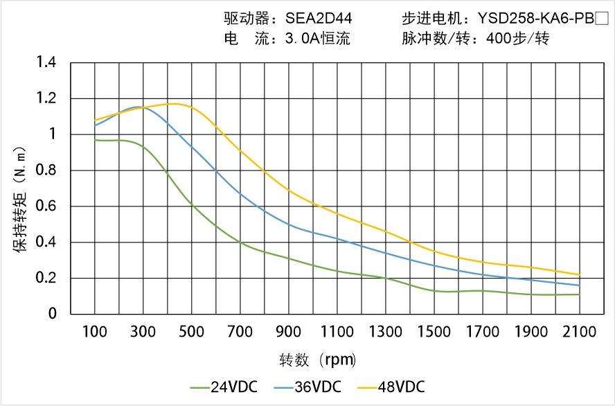 YSD258-KA6-PBX矩频曲线图