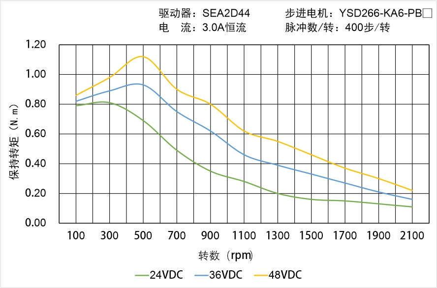 YSD266-KA6-PBX矩频曲线图
