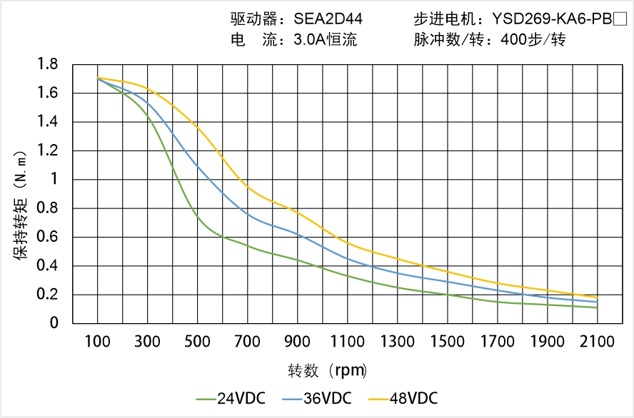 YSD269-KA6-PBX矩频曲线图