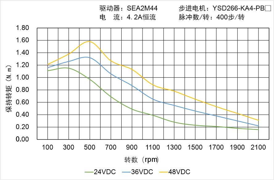 YSD266-KA4-PBX矩频曲线图
