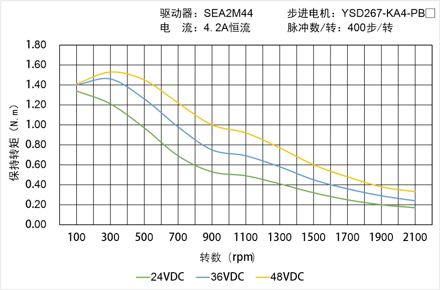 YSD267-KA4-PBX矩频曲线图