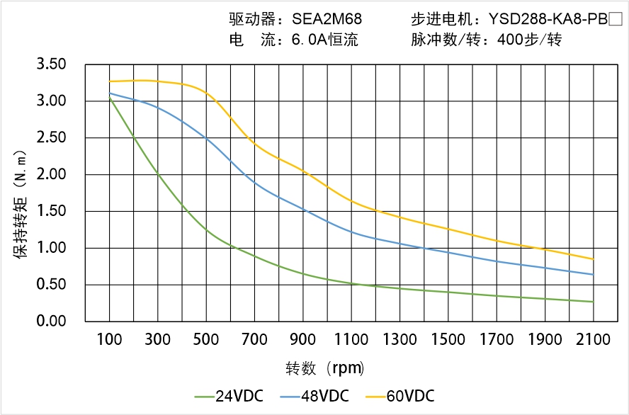 YSD288-KA8-PBX矩频曲线图