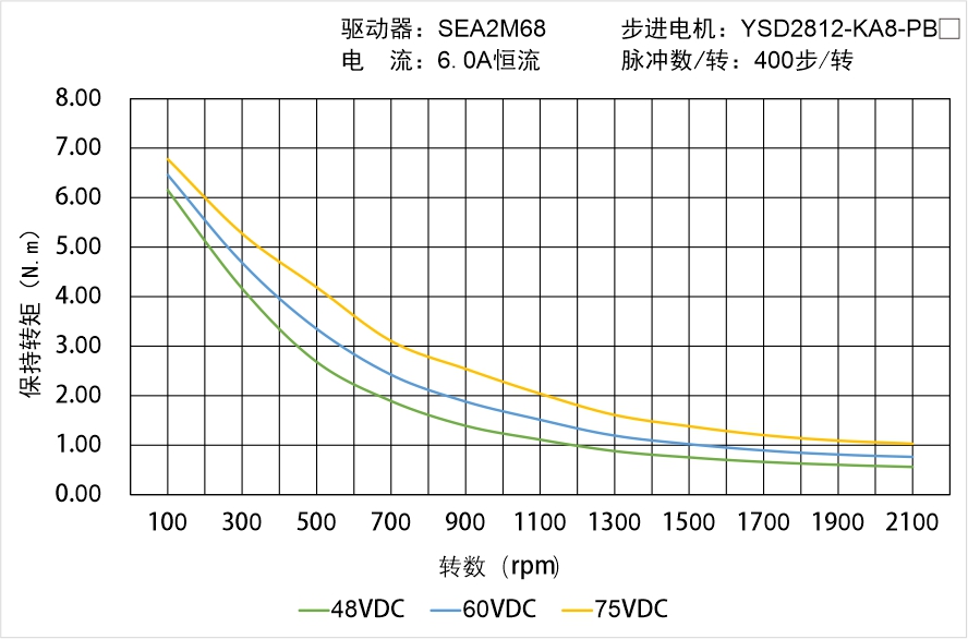 YSD2812-KA8-PBX矩频曲线图