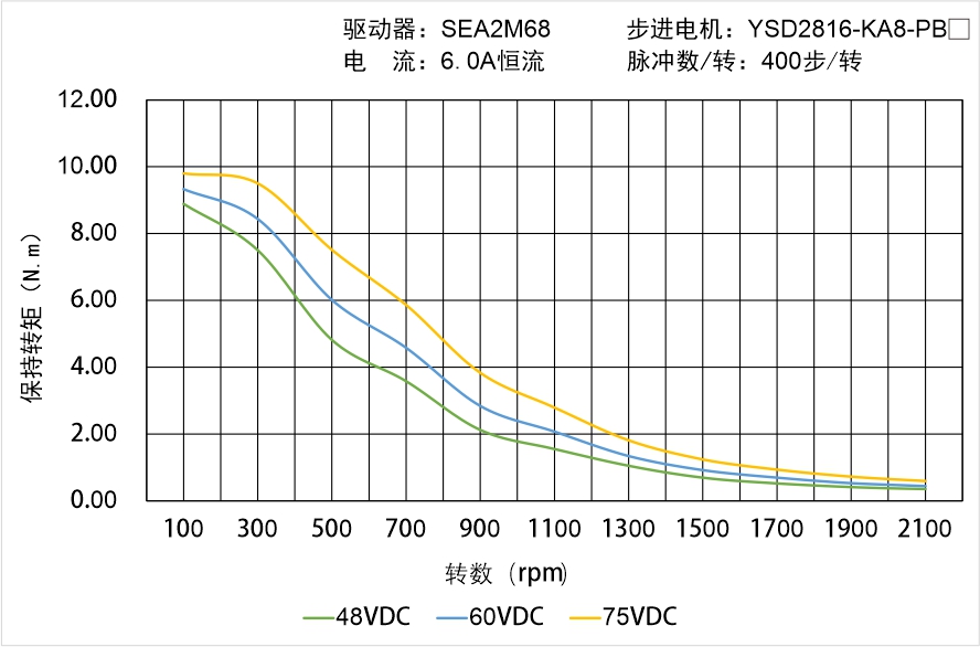 YSD2816-KA8-PBX矩频曲线图