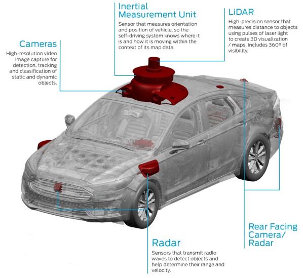 自动驾驶日趋完善的的传感器之路