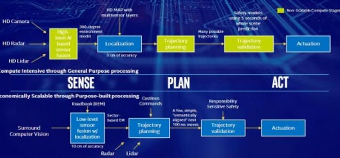 自动驾驶日趋完善的的传感器之路