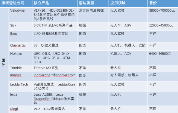 国外激光雷达厂商