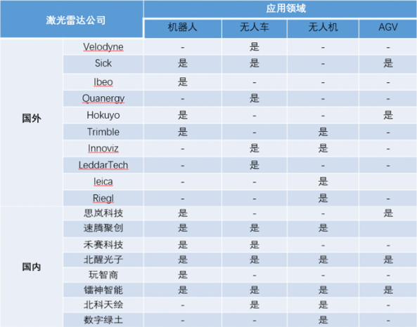 各厂商激光雷达应用领域