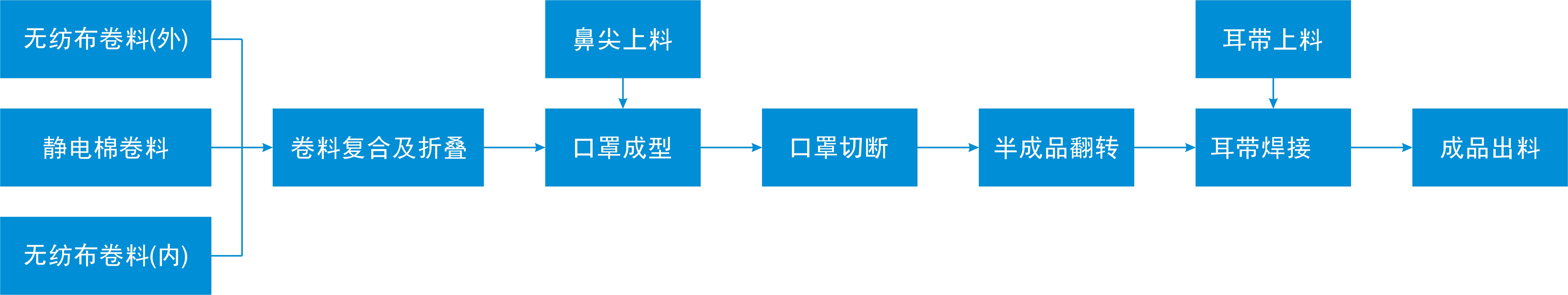 平面口罩机工艺流程图