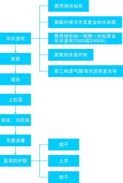 医用防护服生产流程图