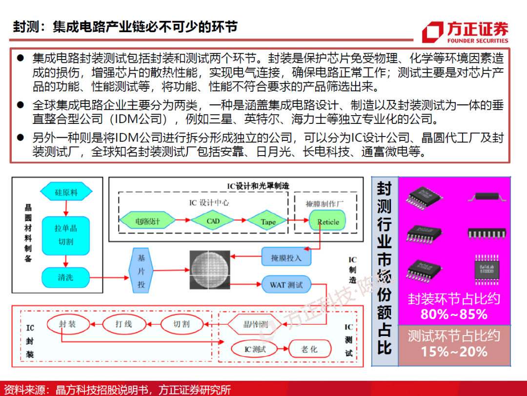 半导体封测行业需求旺盛