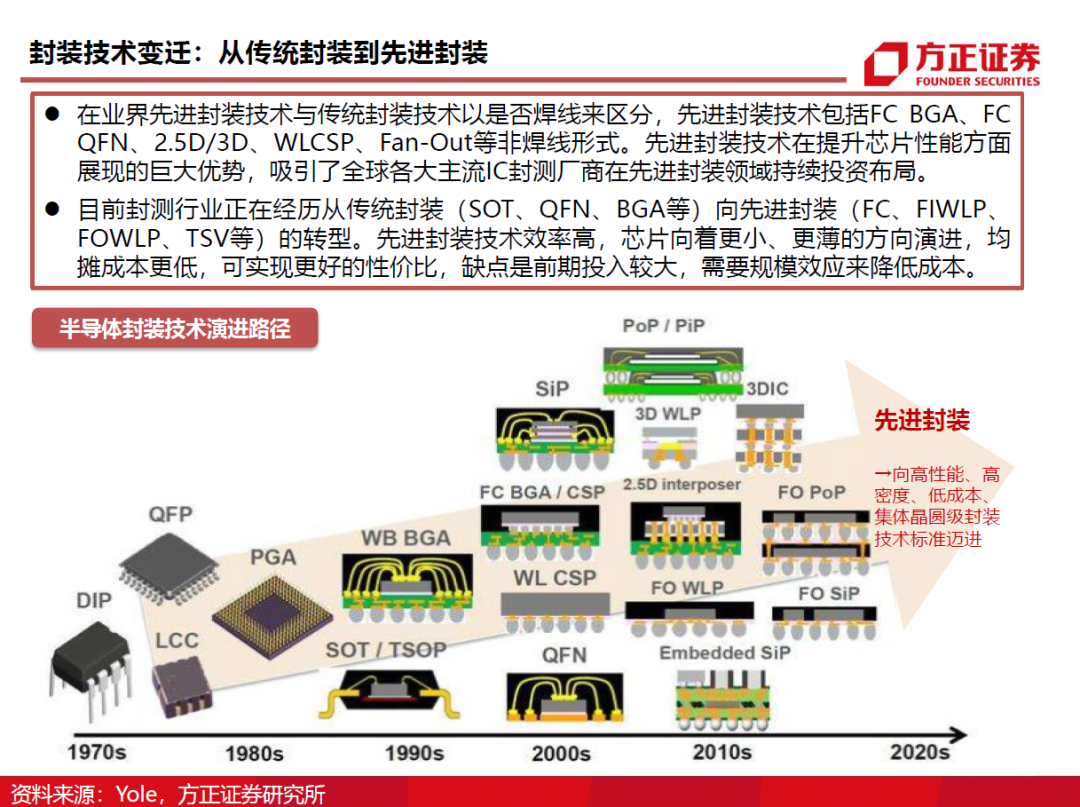 半导体封测行业需求旺盛