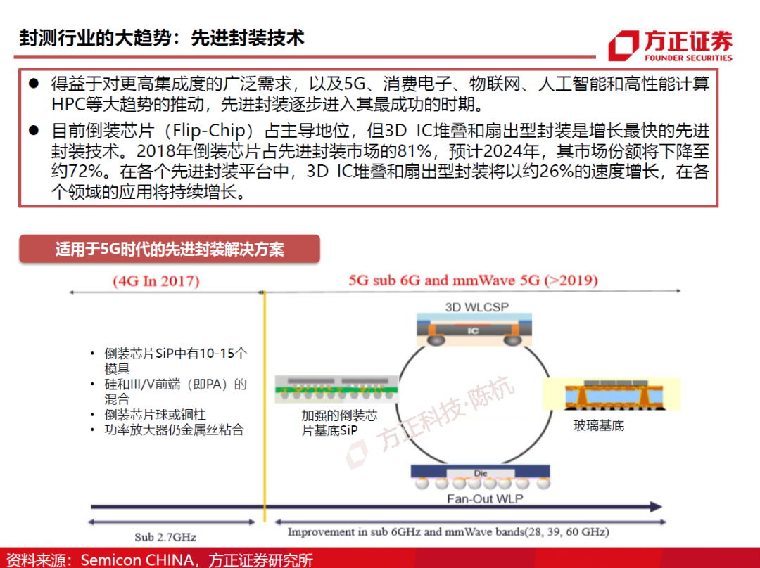 半导体封测行业需求旺盛