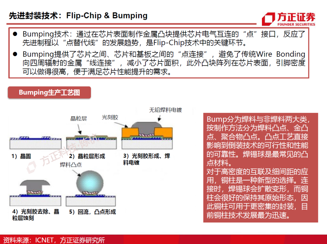 半导体封测行业需求旺盛