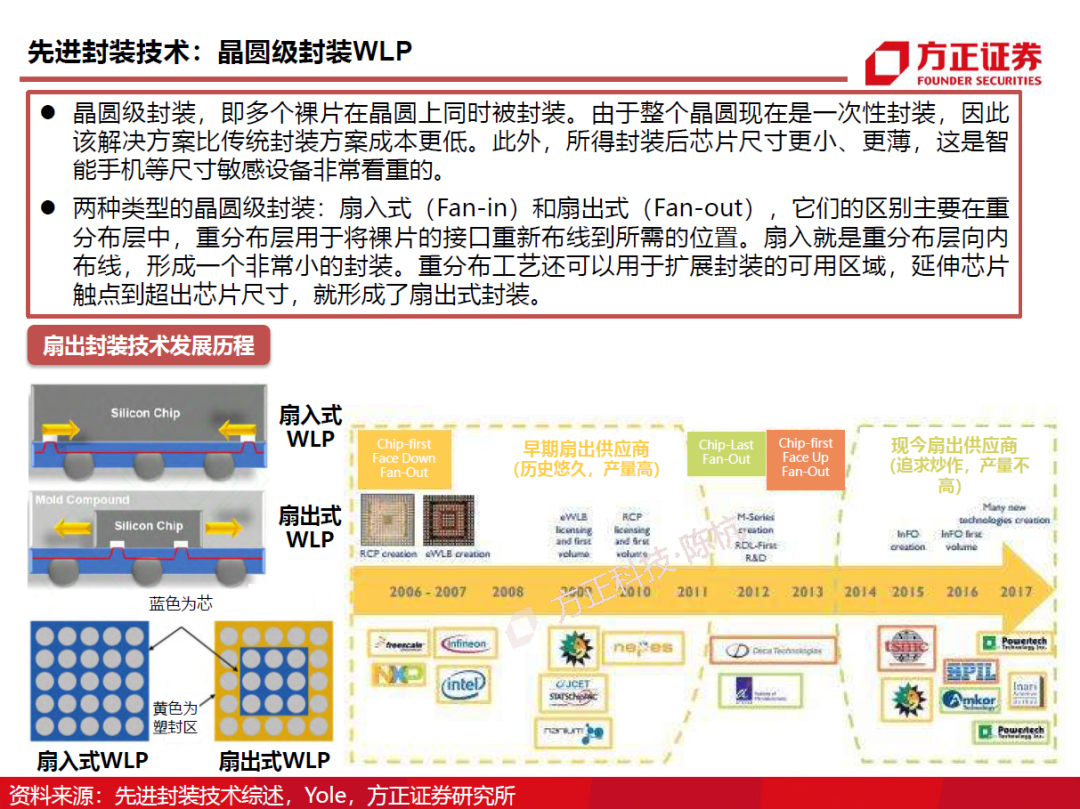 半导体封测行业需求旺盛