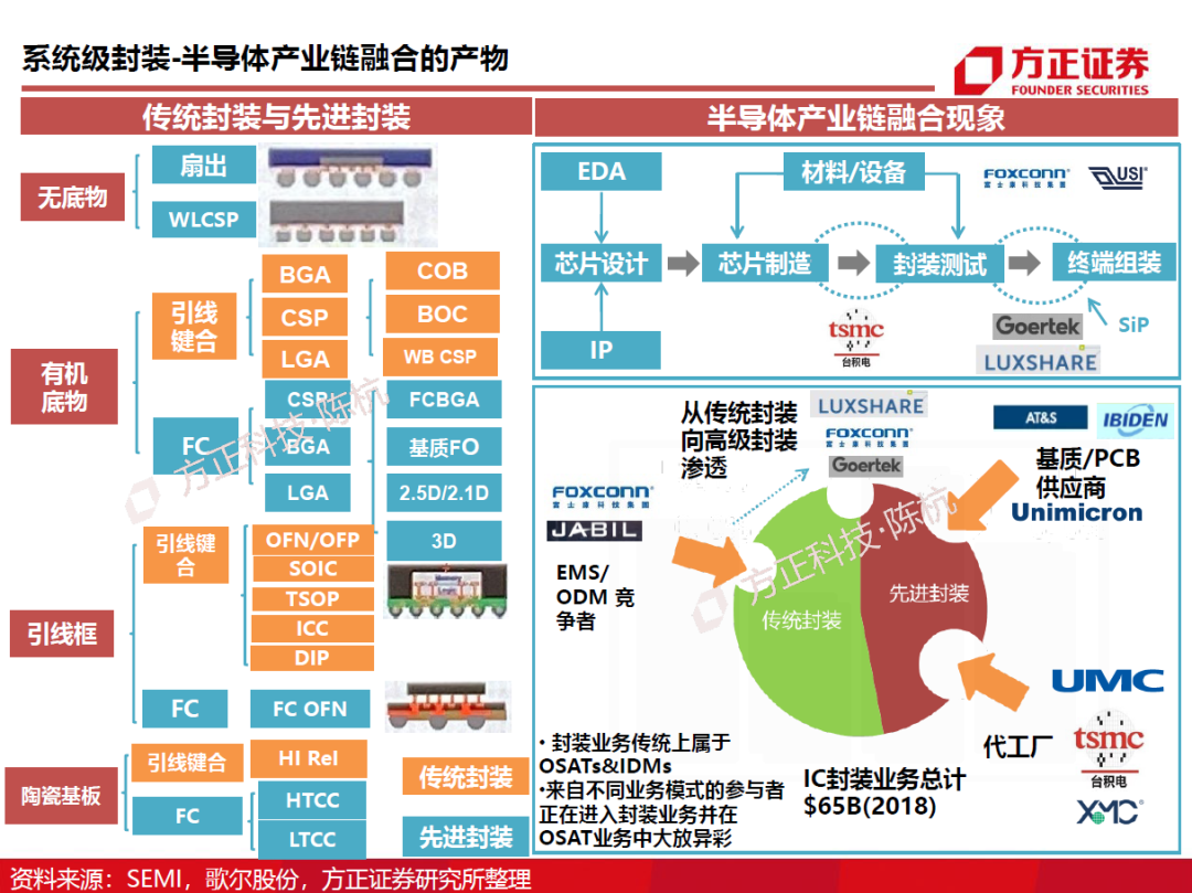 半导体封测行业需求旺盛