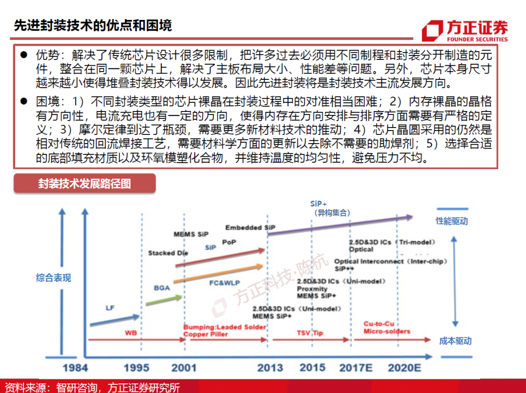 半导体封测行业需求旺盛