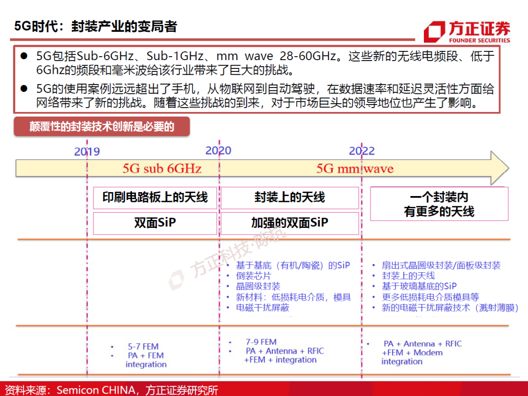 半导体封测行业需求旺盛