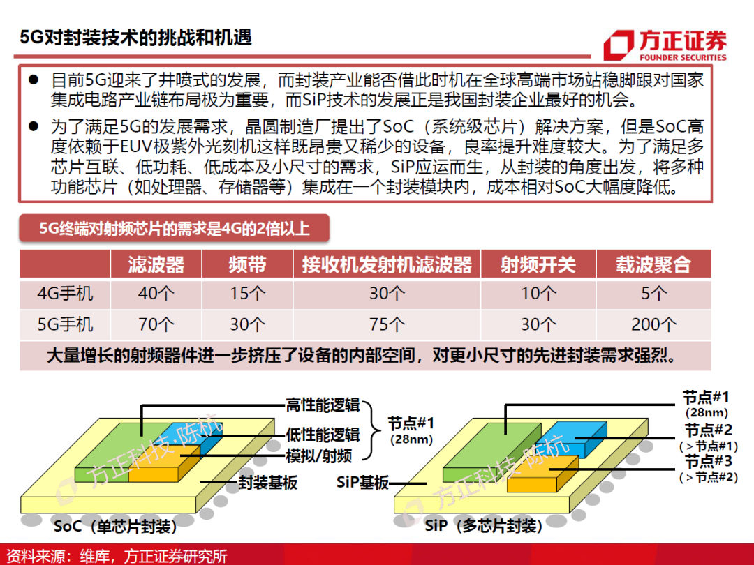 半导体封测行业需求旺盛