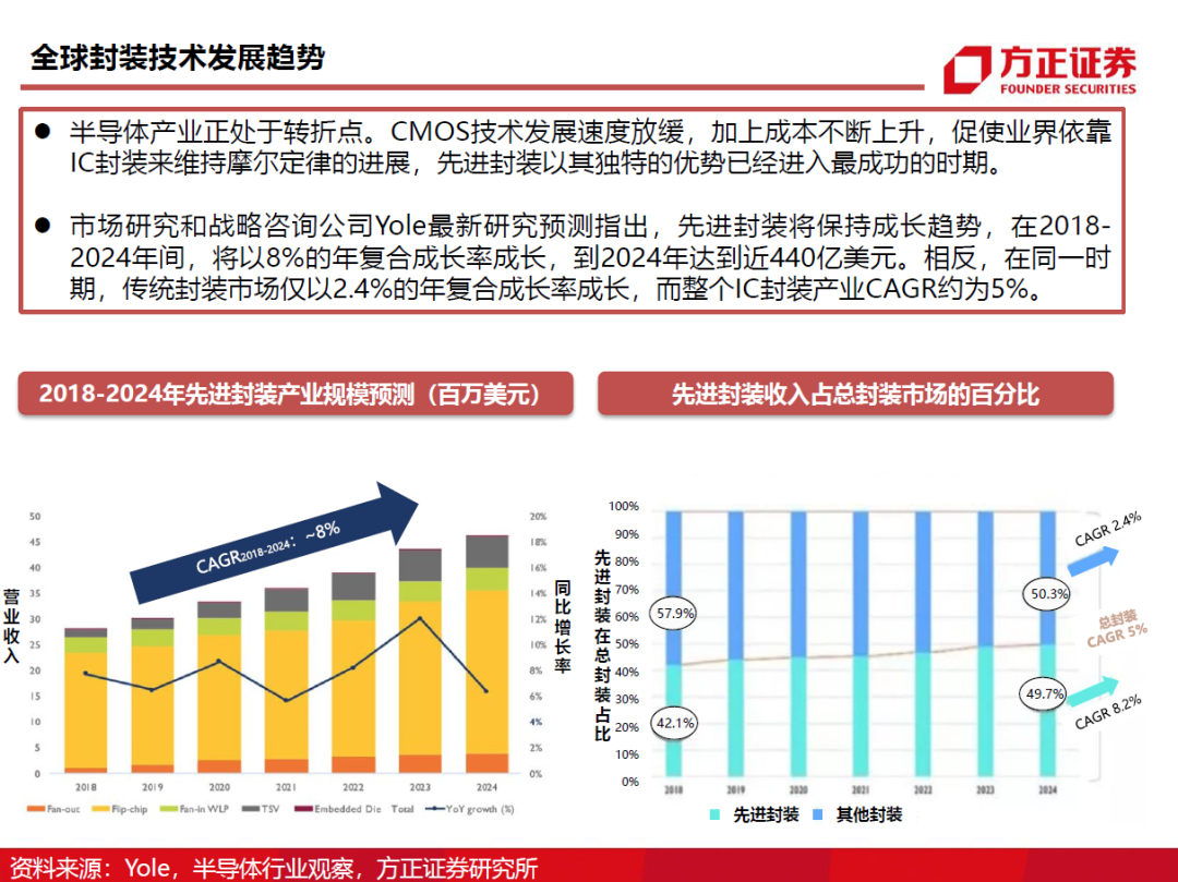 半导体封测行业需求旺盛