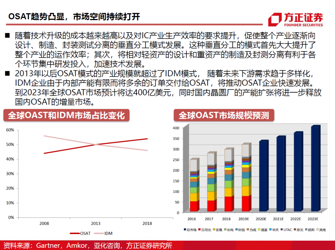 半导体封测行业需求旺盛