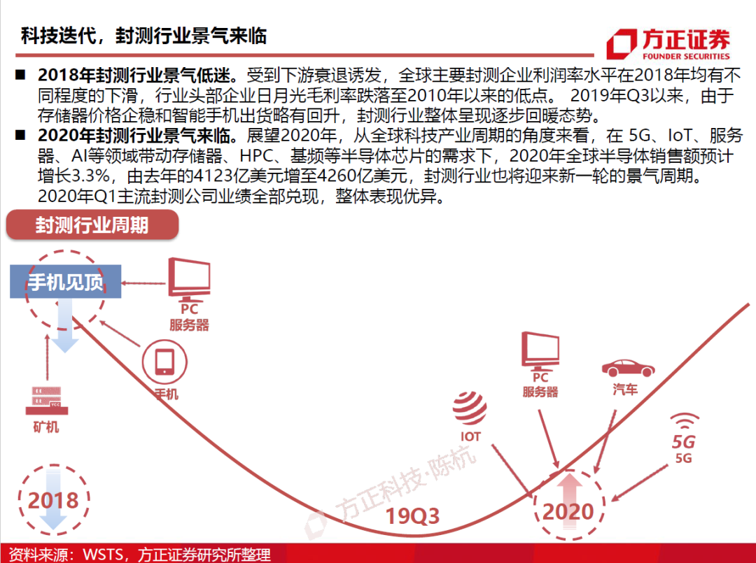 半导体封测行业需求旺盛