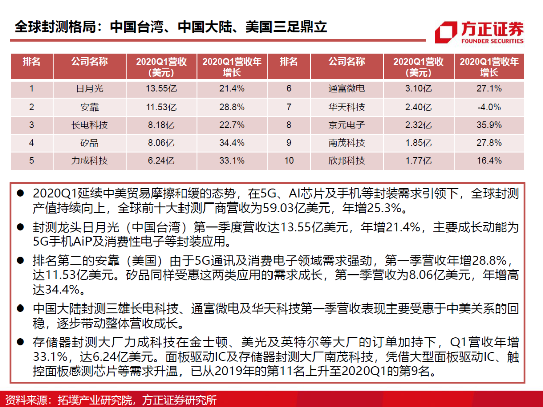 半导体封测行业需求旺盛